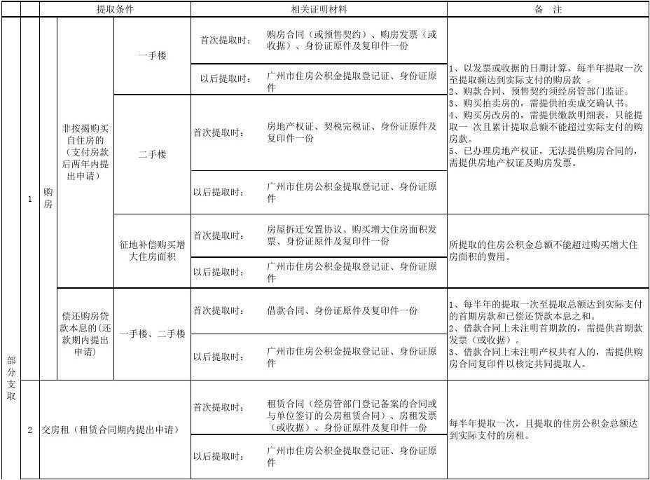 @青岛人 公积金下月启用新版业务凭证 共3类15种